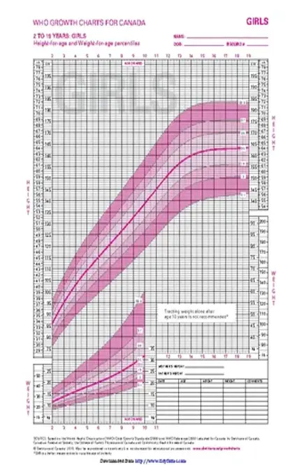 Who Growth Charts For Canada 2 To 29 Years Girls