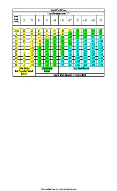 Wind Chill Chart