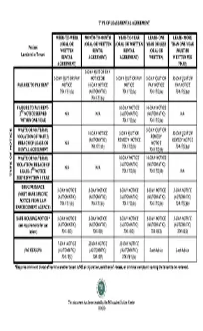 Wisconsin Eviction Notice Chart